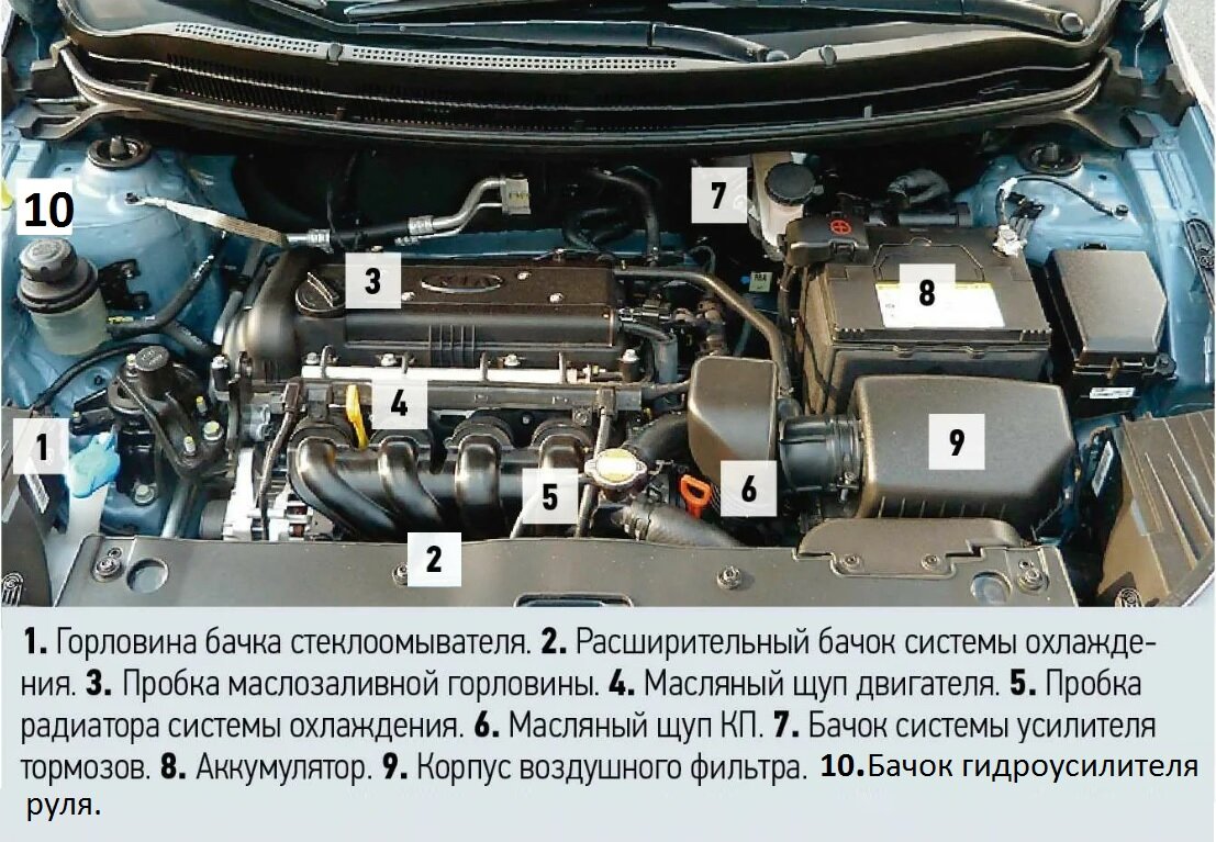Технические жидкости, используемые в автомобилях:
