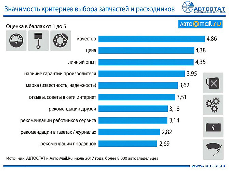 Рейтинг Интернет Магазинов Запчастей Для Авто