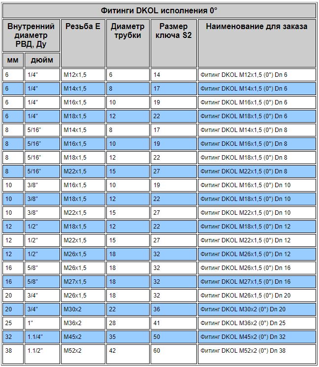 Резьба давление. РВД (диаметр 16, гайка 32, длина 1200мм). Таблица фитингов РВД DKOL. Таблица с размерами муфт Ду для РВД. Фитинги DKOL для РВД Размеры.