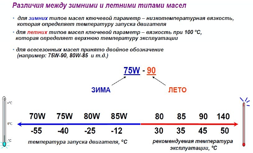 Масло api что значит