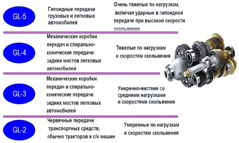 Влияние вязкости трансмиссионных масел на работу трансмиссии