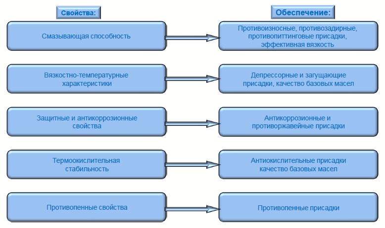 Классификация трансмиссионных масел