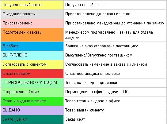 состояния заказа
