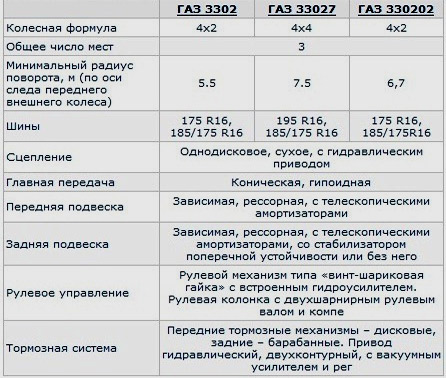 Эксплуатация и ремонт ГАЗ и ГАЗ своими руками