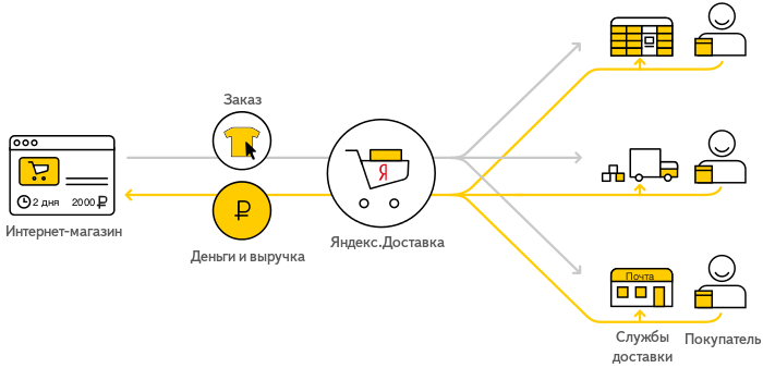 Логистика магазина после подключения к Яндекс.Доставке