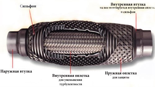Гофра глушителя
