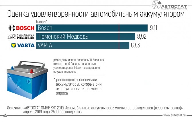 Марки авто аккумуляторов. Рейтинг самых хороших аккумуляторов. Хороший акб для авто. Аккумулятор 2020. Аккумулятор автомобильный рейтинг.