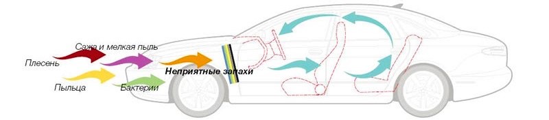 защита воздуха в авто