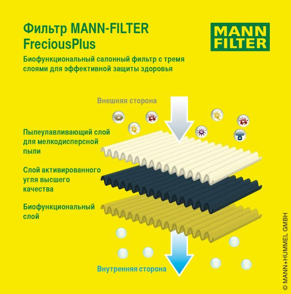 АНТИБАКТЕРИАЛЬНЫЕ САЛОННЫЕ ФИЛЬТРЫ MANN FreciousPlus