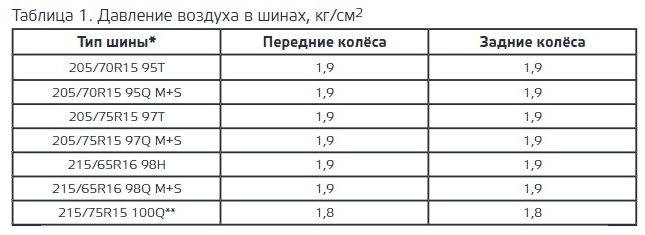 давление в шинах шевроле нива r15. давление в шинах шевроле нива r15. давление в шинах шевроле нива r15. давление в шинах шевроле нива р16. давление в шинах шевроле нива r16 летом.