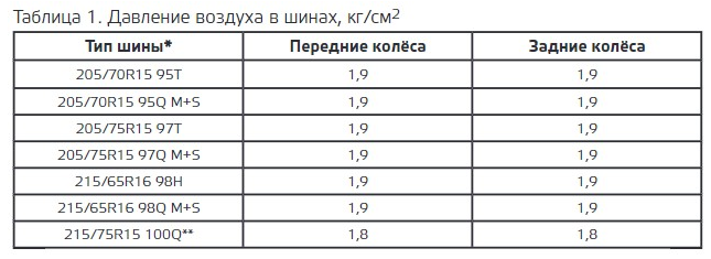 Давление в шинах нива r16. Давление зимней резине r15 Нива Шевроле. Давление в шинах Шевроле Нива р16. Давление в шинах Шевроле Нива r16 зима. Давление в шинах Шевроле Нива r15.