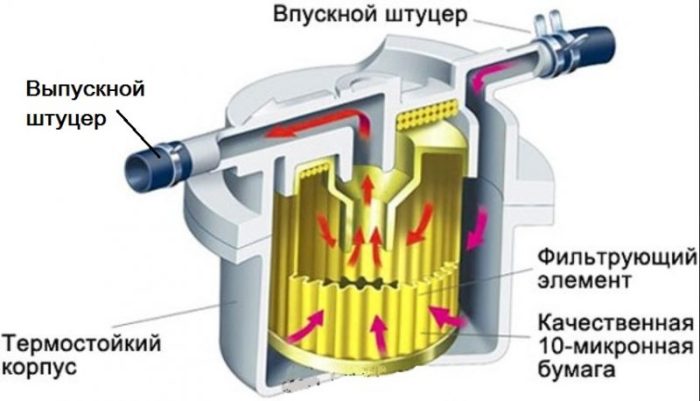 устройство бензофильтра