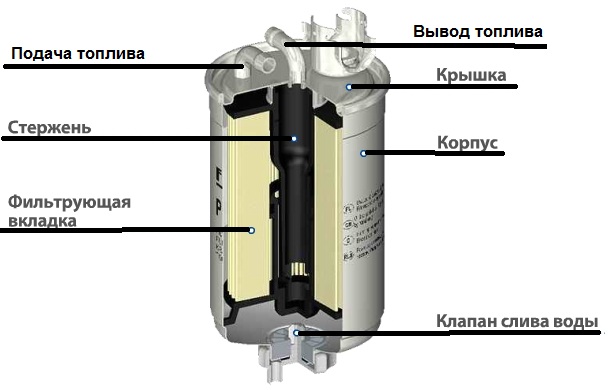 устройство дизельного фильтра