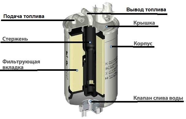 Устройство фильтра - Основные компоненты