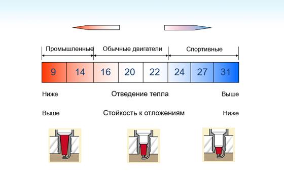 «Холодные» и «Горячие» свечи зажигания. Что же все таки значит «Калильное число»?!