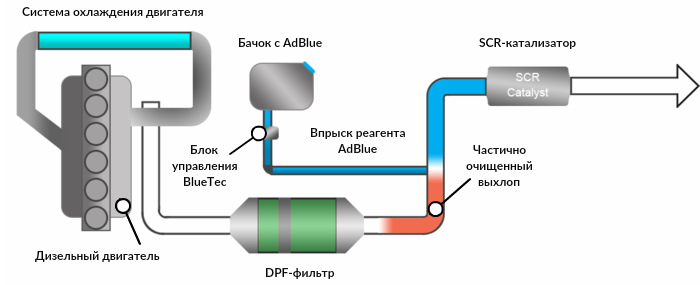 В состав BlueTec входит