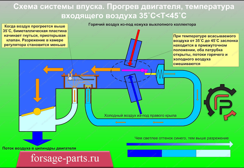 прогрев двс