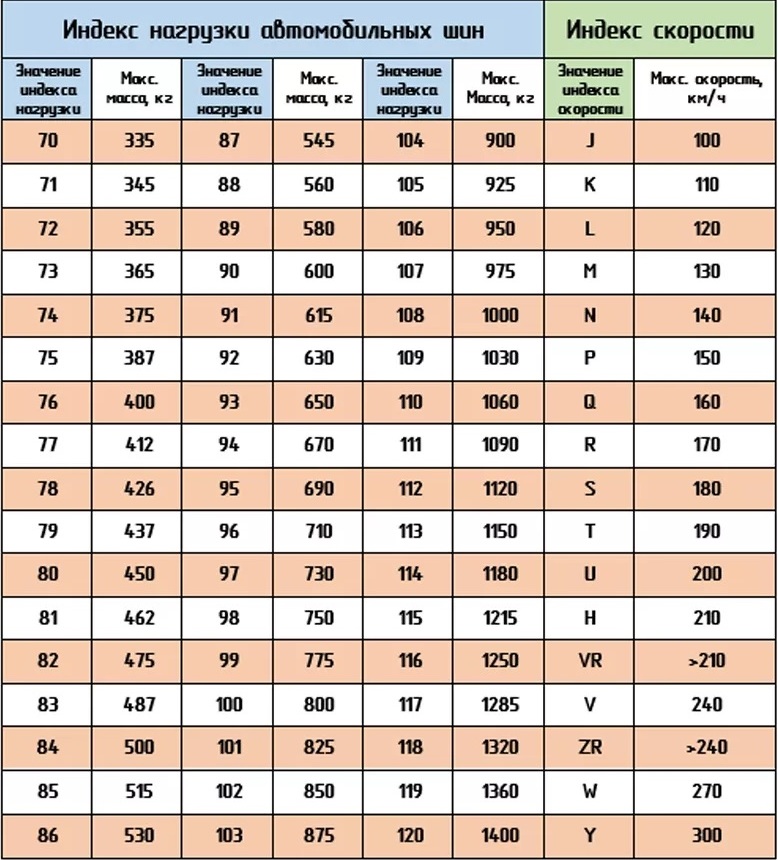Таблица нагрузки шин легковых автомобилей индекса скорости. Индекс нагрузки шин. Индекс нагрузки шин таблица. Индексы скорости шин таблица. Таблица шин по нагрузке и скорости.