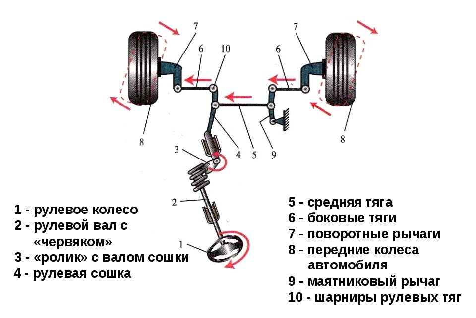 Что такое реечное рулевое управление?