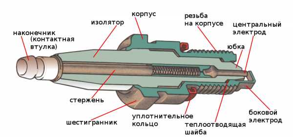 Свеча зажигания: как выбрать в интернет-магазине