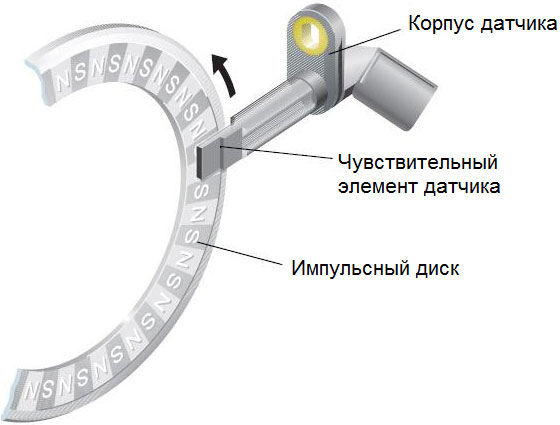 Магнитная карта для проверки подшипников с кольцом abs