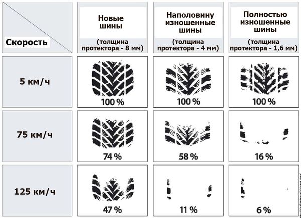 сцепление с дорогой в зависимости от износа шин