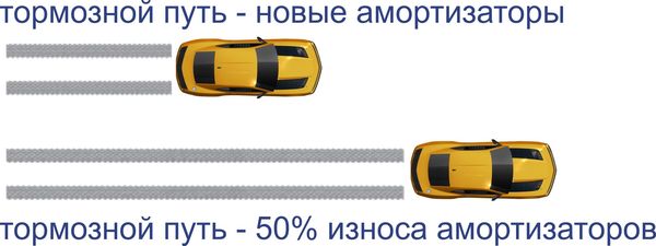 увеличение тормозного пути с износом амортизаторов