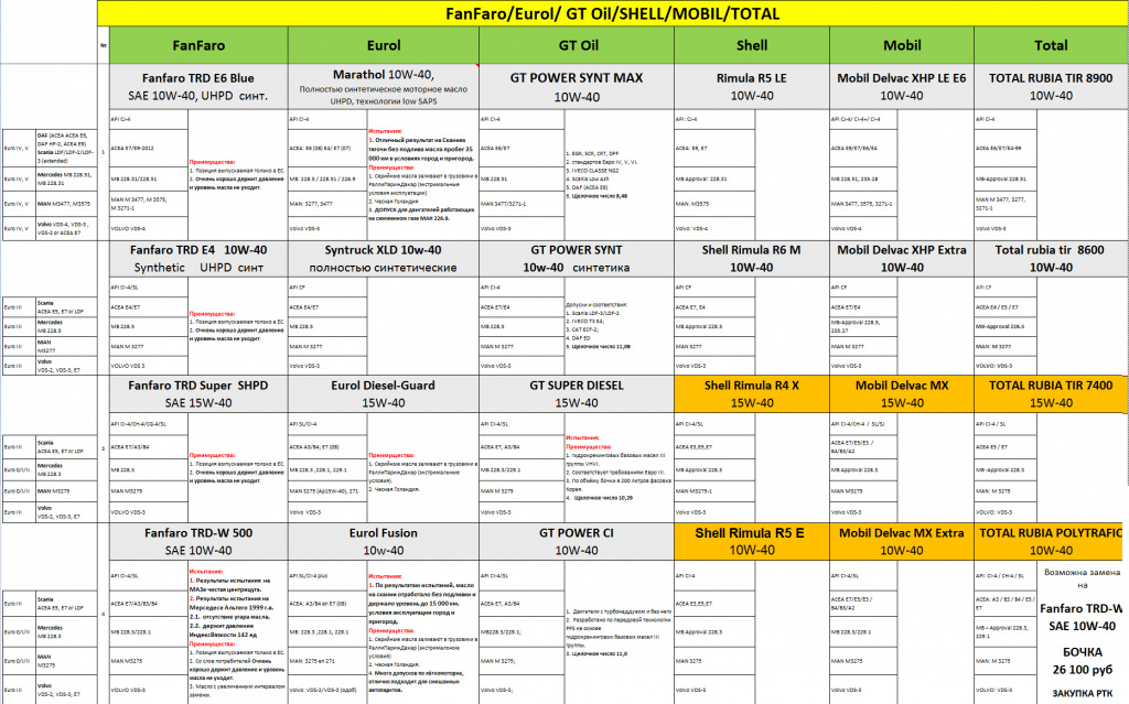 Аналоги российских масел. Таблица аналогов масел Shell. Аналоги масел таблица Шелл. Аналог масла м10ги. Таблица аналогов масел total 8900.
