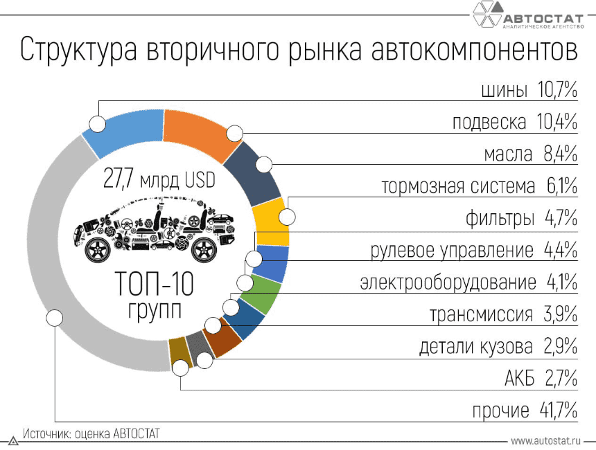 Структура вторичного рынка автозапчастей в России