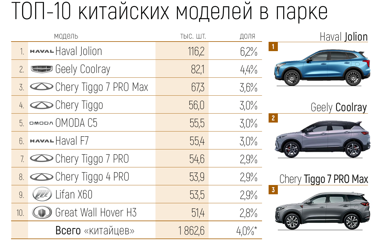 ТОП-10 самых популярных китайских авто в РФ.