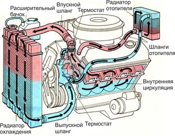 Диагностика системы охлаждения автомобиля перед зимой