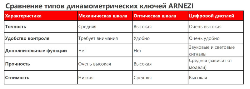 ARNEZI сравнительная таблица динамометрических ключей