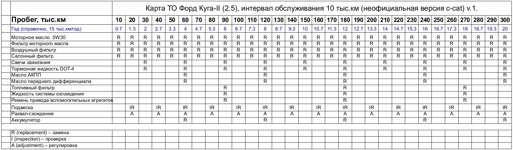 замена масла в акпп форд
