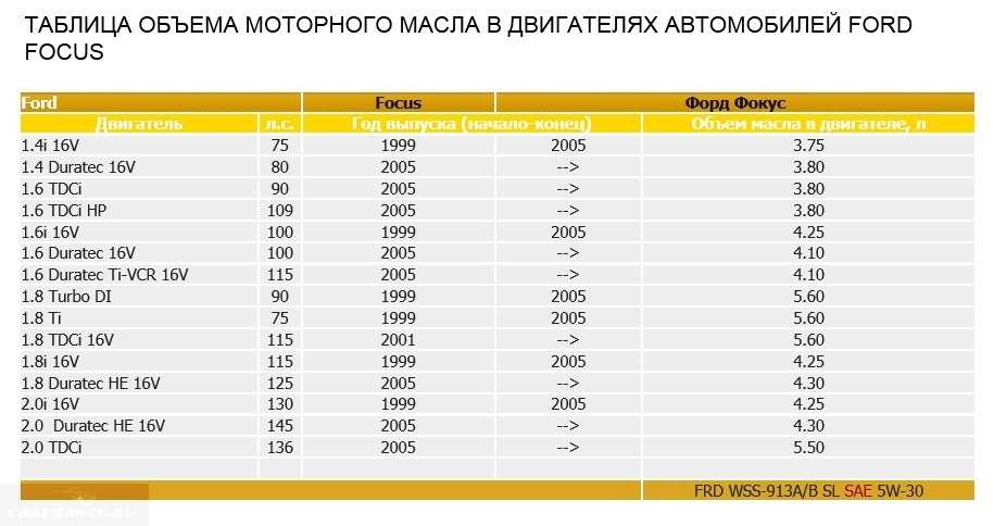 замена масла форд фокус 2