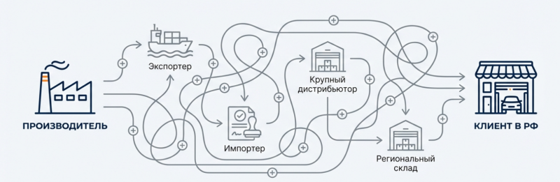 Цепочка посредников