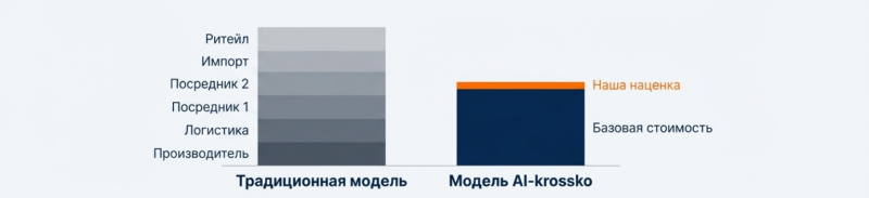 График цен