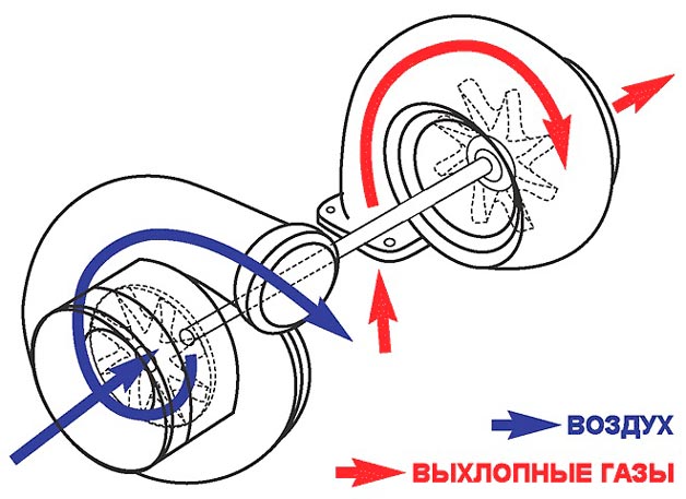 Схема работы турбины