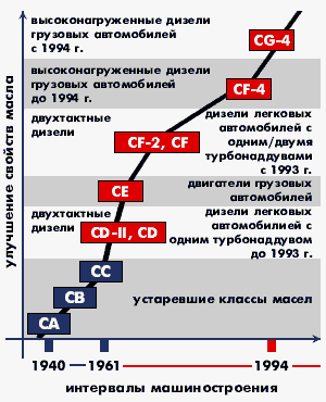 Api дизельных масел. Классификация масел по API дизель. Масло классификация по API таблица моторное масло дизель. Маркировки масел для двигателей расшифровка бензиновых двигателей. Классификация моторных масел для дизельных двигателей.