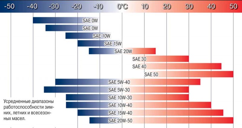 Рейтинг моторных масел 10w 40 для ваз