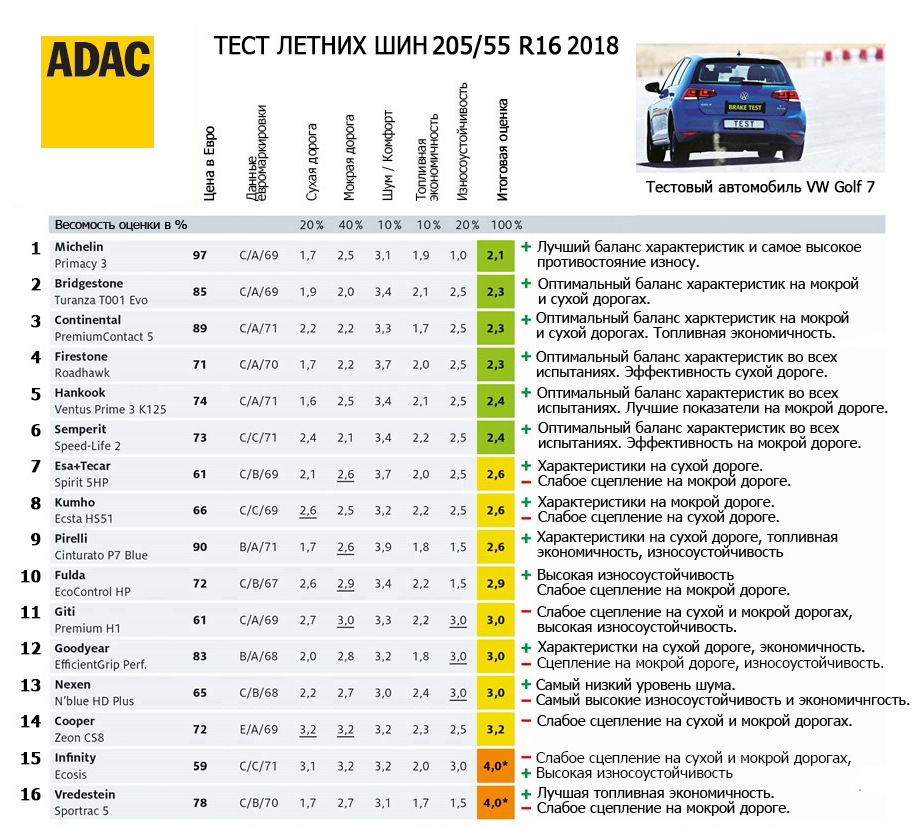 Рейтинг покрышек