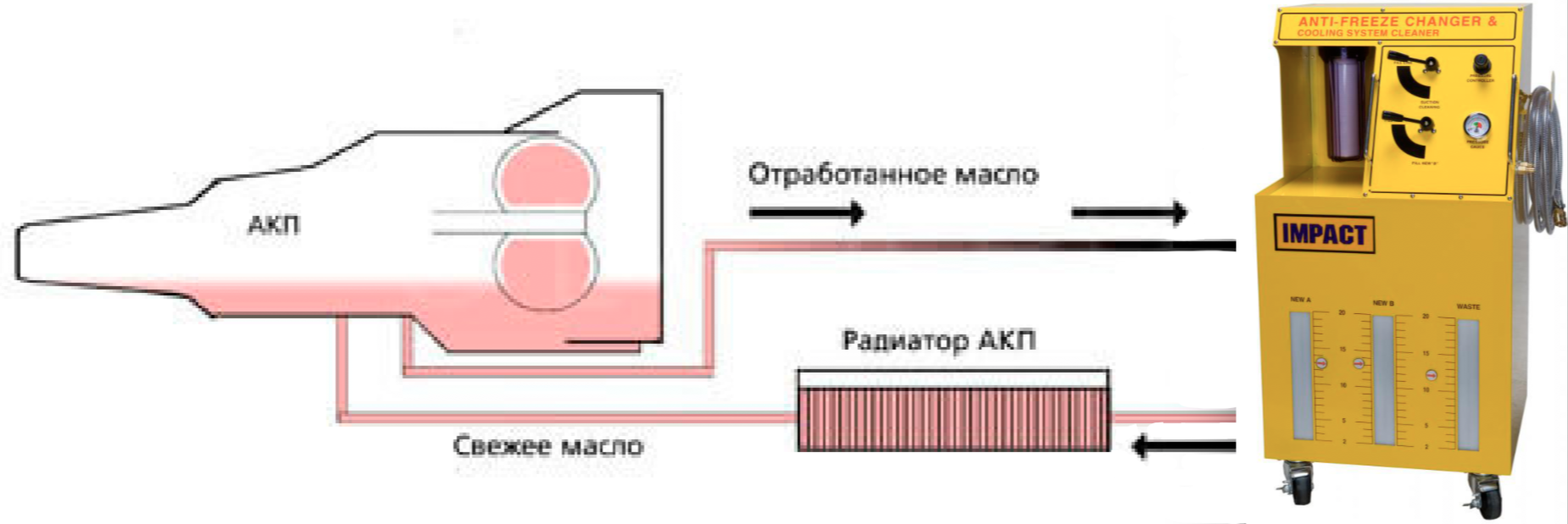 Замена масла акпп инструкция. Установка для замены масла в АКПП схема. Схема подключения аппарата для замены масла в АКПП. Аппаратная замена масла в АКПП схема. Схема аппаратной замены масла в АКПП.