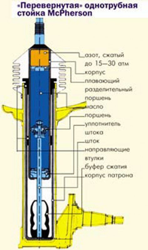 Схема однотрубного амортизатора