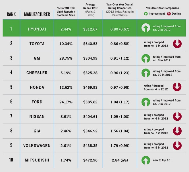 Топ 10 автомобилей по надежности. Рейтинг надежных моторов. Самые надёжные производители автомобилей. Рейтинг надежных моторов. Самая надежная машина.